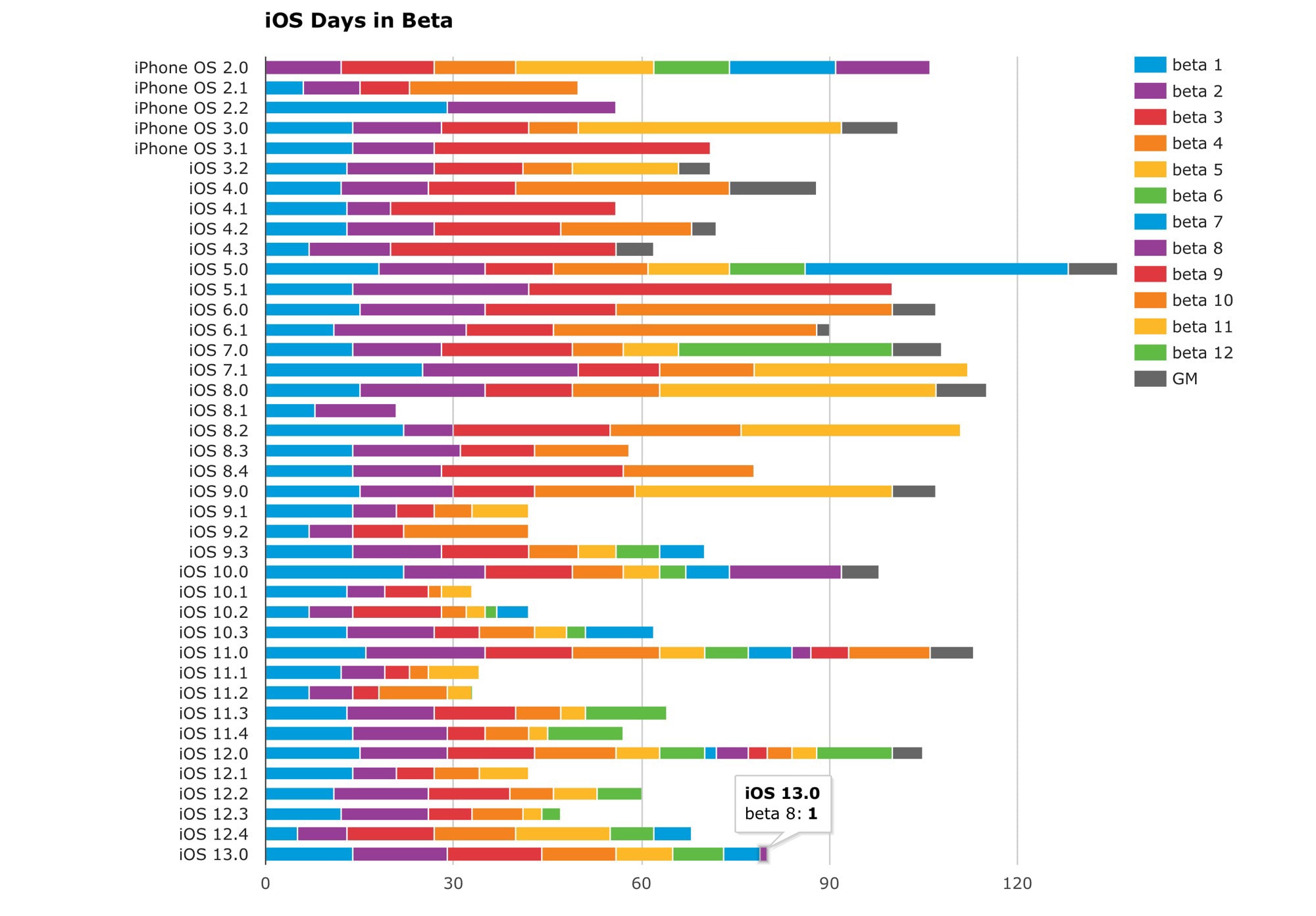iOS Days in Beta chart: Will Hains' excellent chart breaks down the iOS betas.