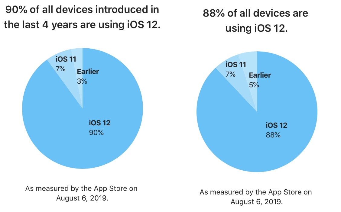 88% of iOS devices are running iOS 12 | Cult of Mac
