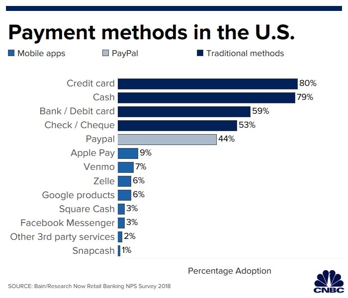 Payment methods in the U.S.