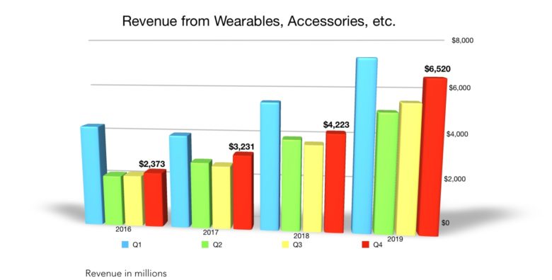Apple Q4 2019 Wearables and Accessories revenue