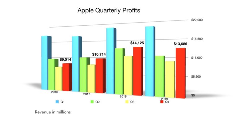 Apple Q4 2019 profit
