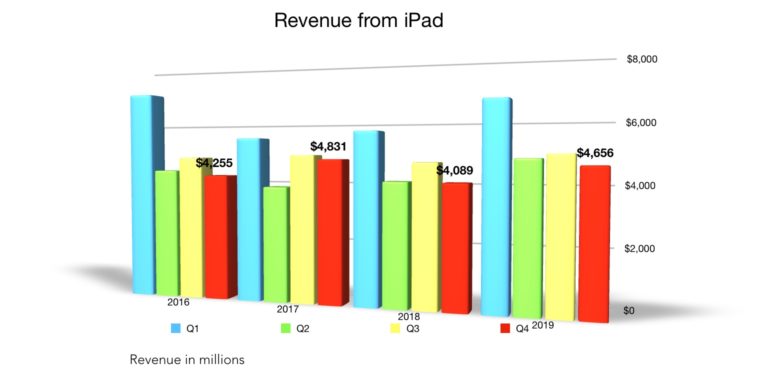 Apple Q4 2019 iPad revenue
