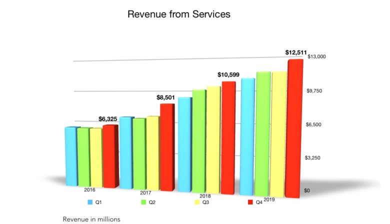 Apple Q4 2019 Services revenue