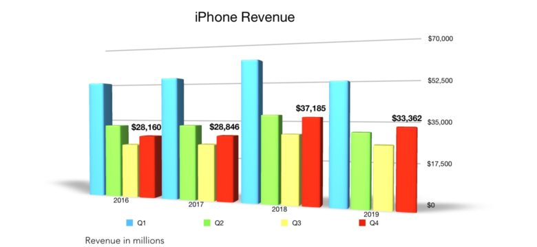 Apple Q4 2019 iPhone revenue
