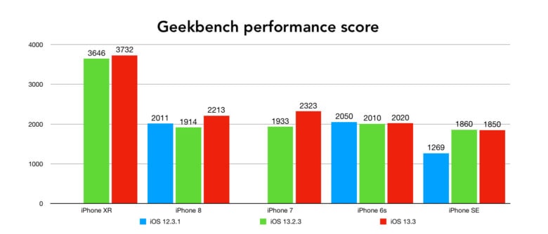 iOS 13.3 performance vs. previous versions on a variety of older Apple handsets