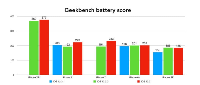 iOS 13.3 battery life vs. previous versions on a variety of older Apple handsets