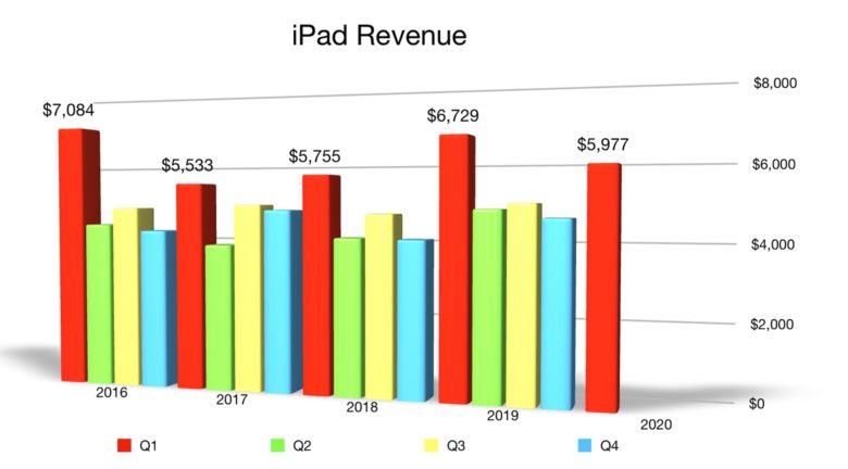 iPad Q1 2020 revenue