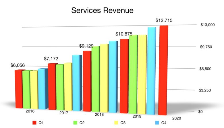 Apple services Q1 2020 revenue