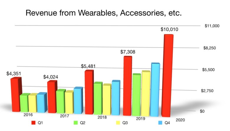 Apple wearables Q1 2020 revenue