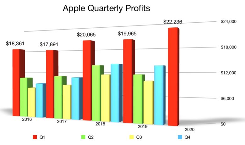 Record Apple Q1 2020 profit