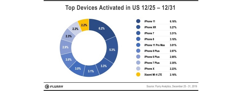 Flurry says Apple whipped Samsung this holiday season.