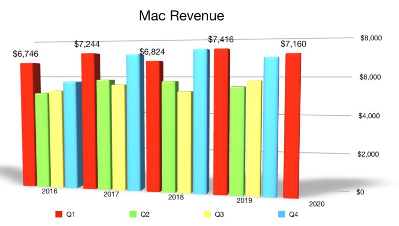 iPhone Q1 2020 revenue