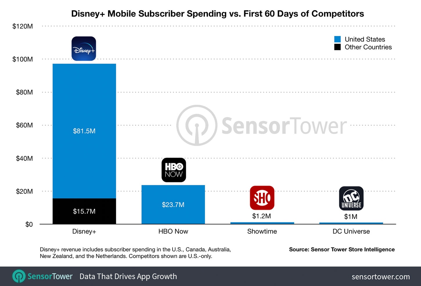 Disney+ racked up nearly 100 million in user spending in first 60 days