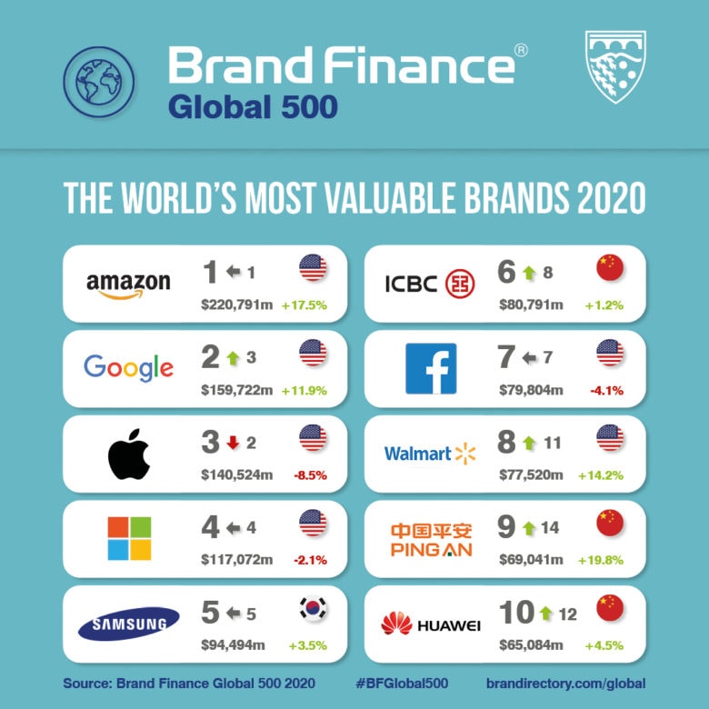 global_500_most_valuable_brands_social_media_card
