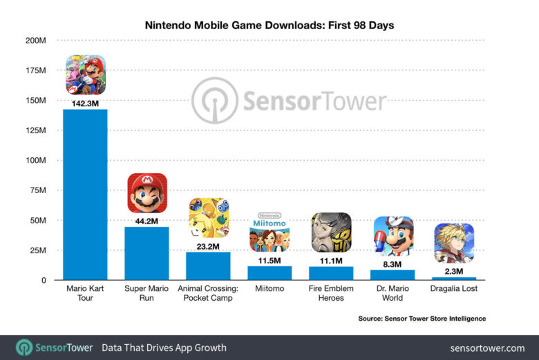 nintendo-mobile-game-downloads-first-98-days