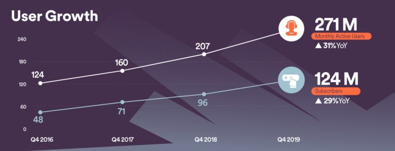 Spotify enjoyed steady growth in 2019
