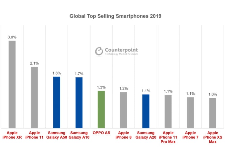 CounterpointMobilePhoneSalesGraph2019.1
