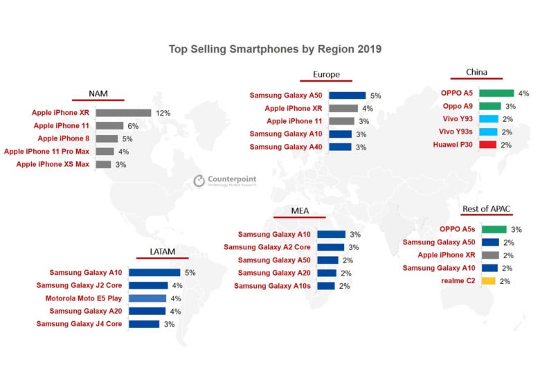 CounterpointMobilePhoneSalesGraph2019.2