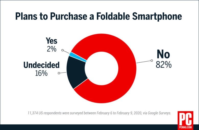 PCMag survey on buying a foldable smartphone