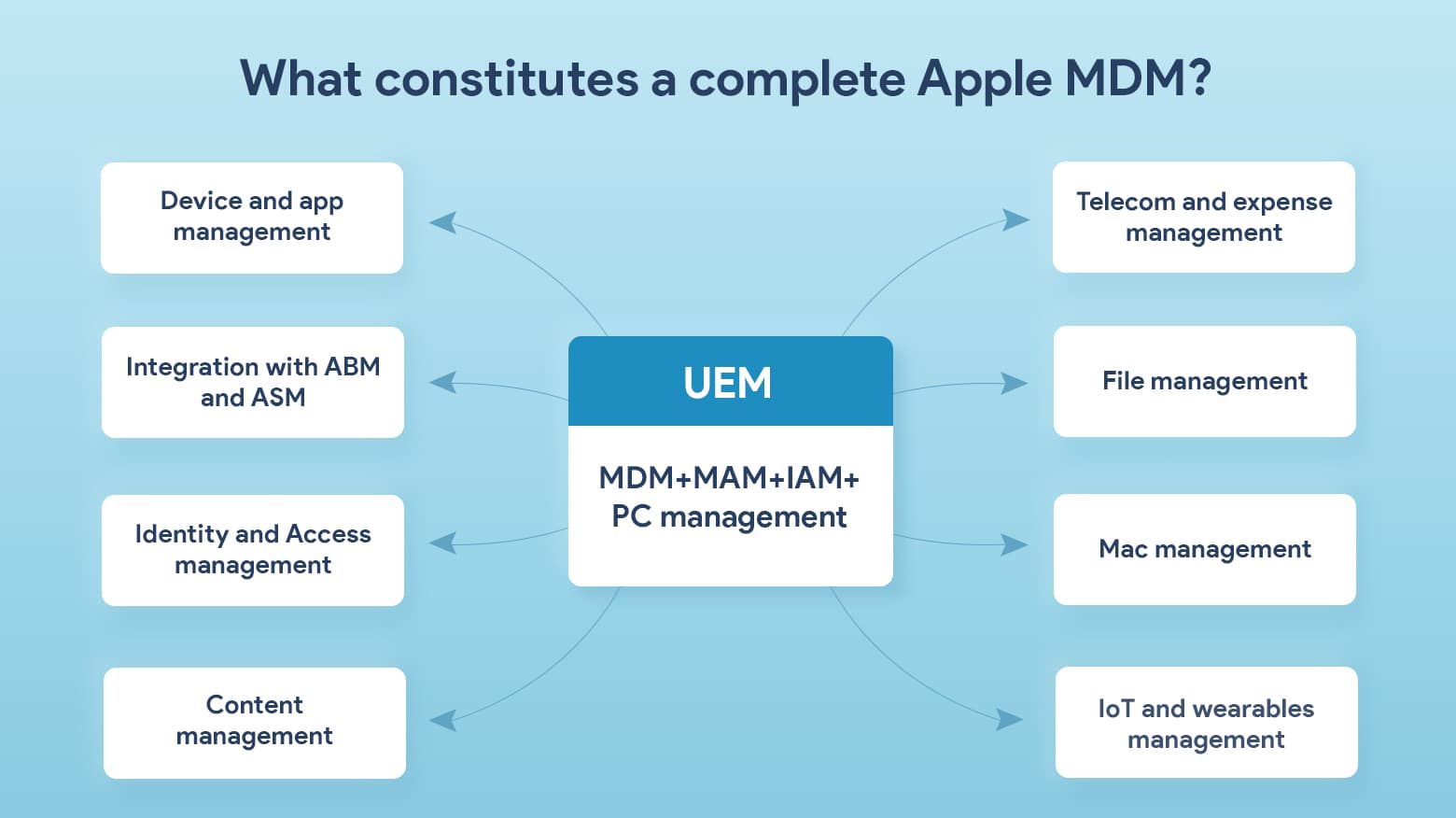 Comprehensive Apple MDM involves many moving parts, making a complete solution essential