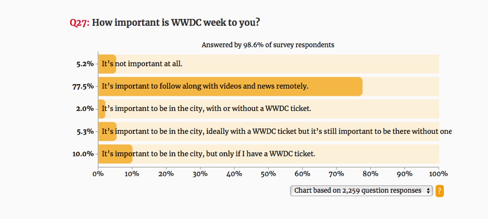 For some 2,200 iOS developers surveyed, watching videos from past WWDC conferences is almost as good as being there.