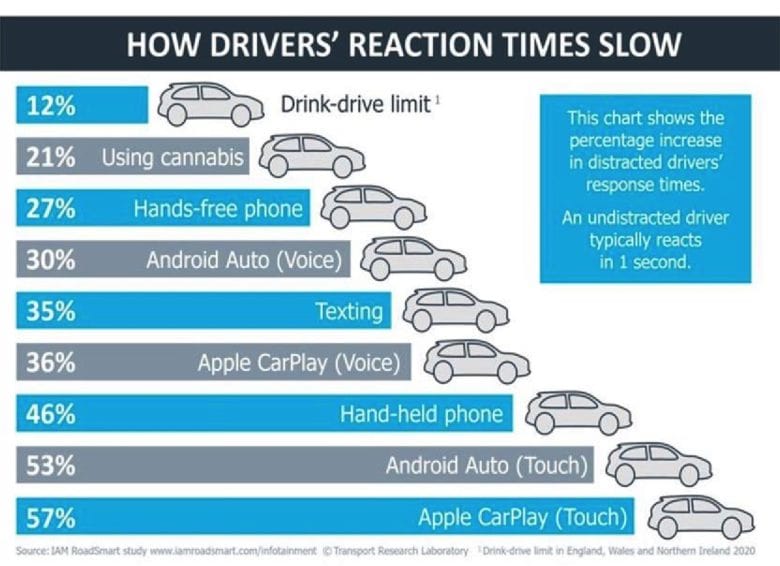 How distractions measure up on the road