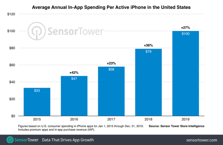us-iphone-revenue-per-device-2015-to-2019