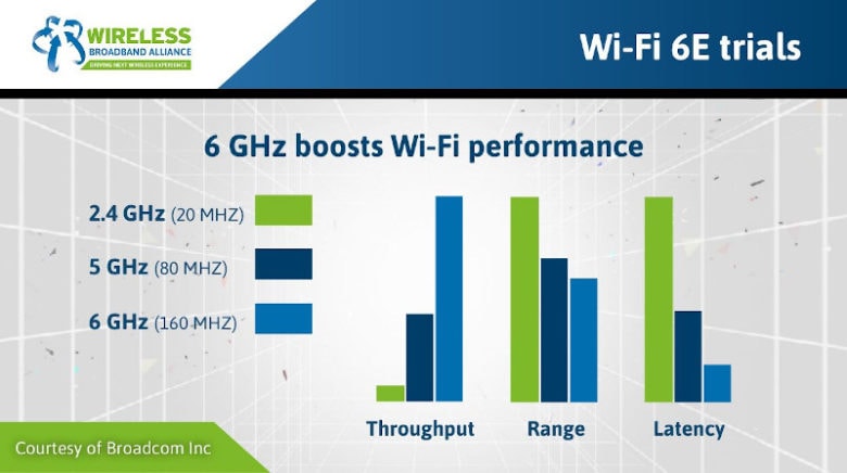 Broadcom is already testing 6 GHz Wi-Fi.