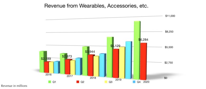Apple wearables revenue Q2 2020