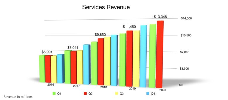 Apple Services revenue Q2 2020