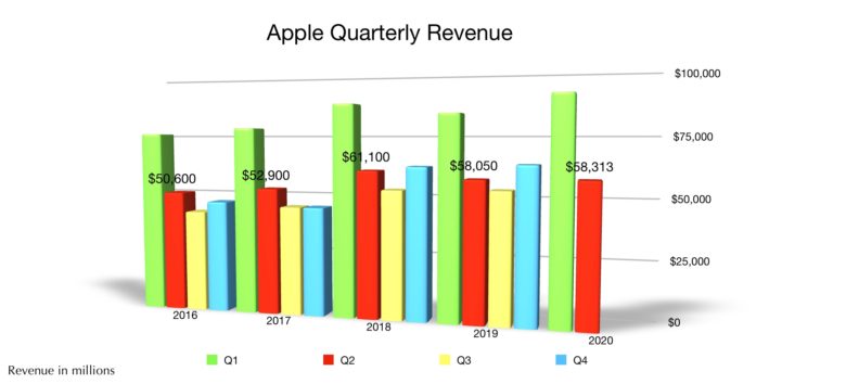 Apple total revenue Q2 2020