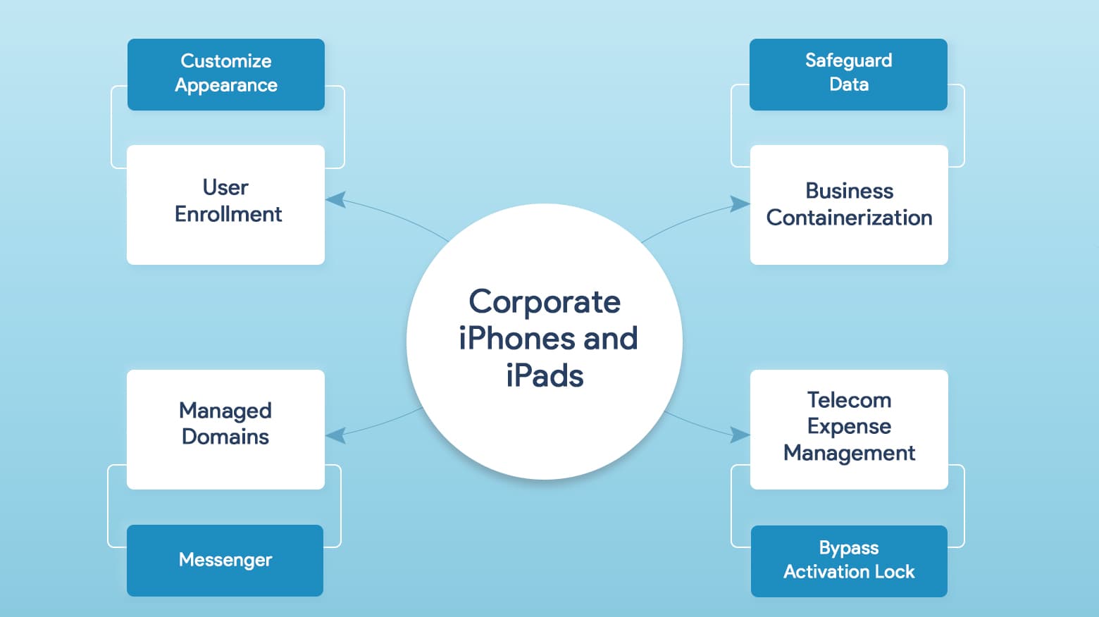 Take control of iPhones and iPads you've issued to employees with powerful MDM tools.