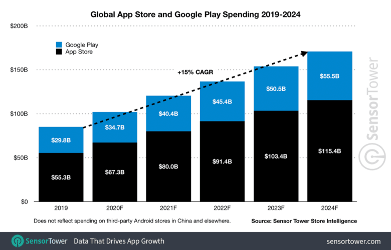 Sensor tower app market forecast revenue 2019 2024 Sensor Tower app store spending