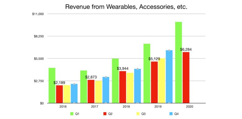 Apple wearables revenue in Q2 2020