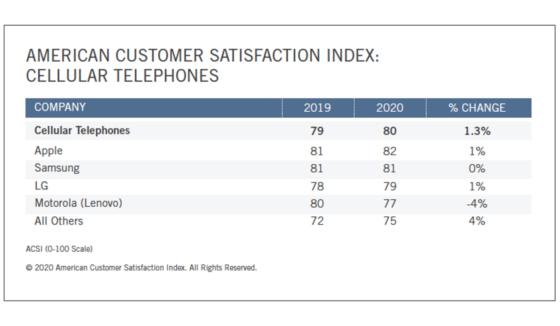 iPhones edge out Samsung mobile phones among customer satisfaction