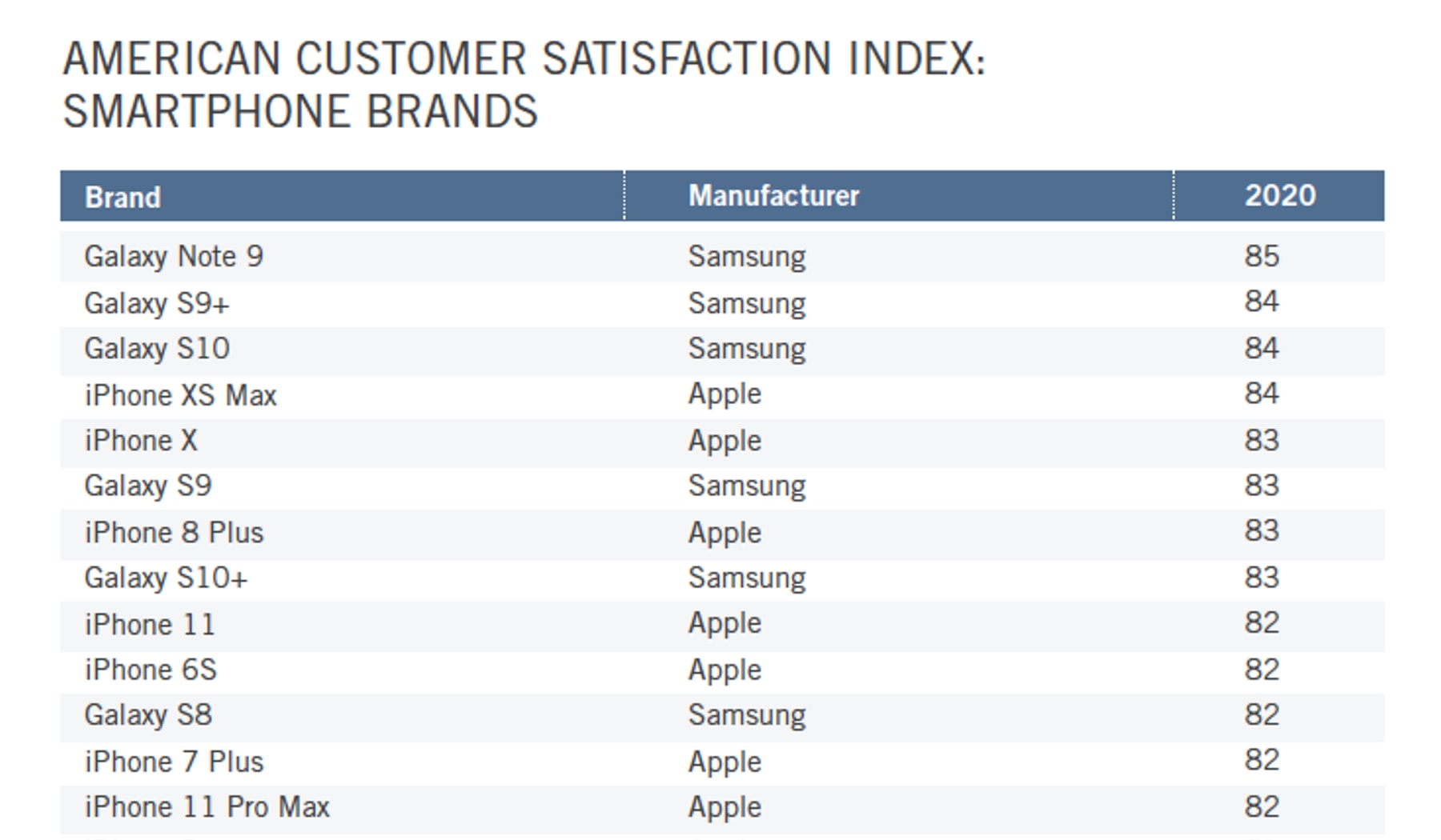 Seven out of 10 customers surveyed bought either an Apple or Samsung device over the past year