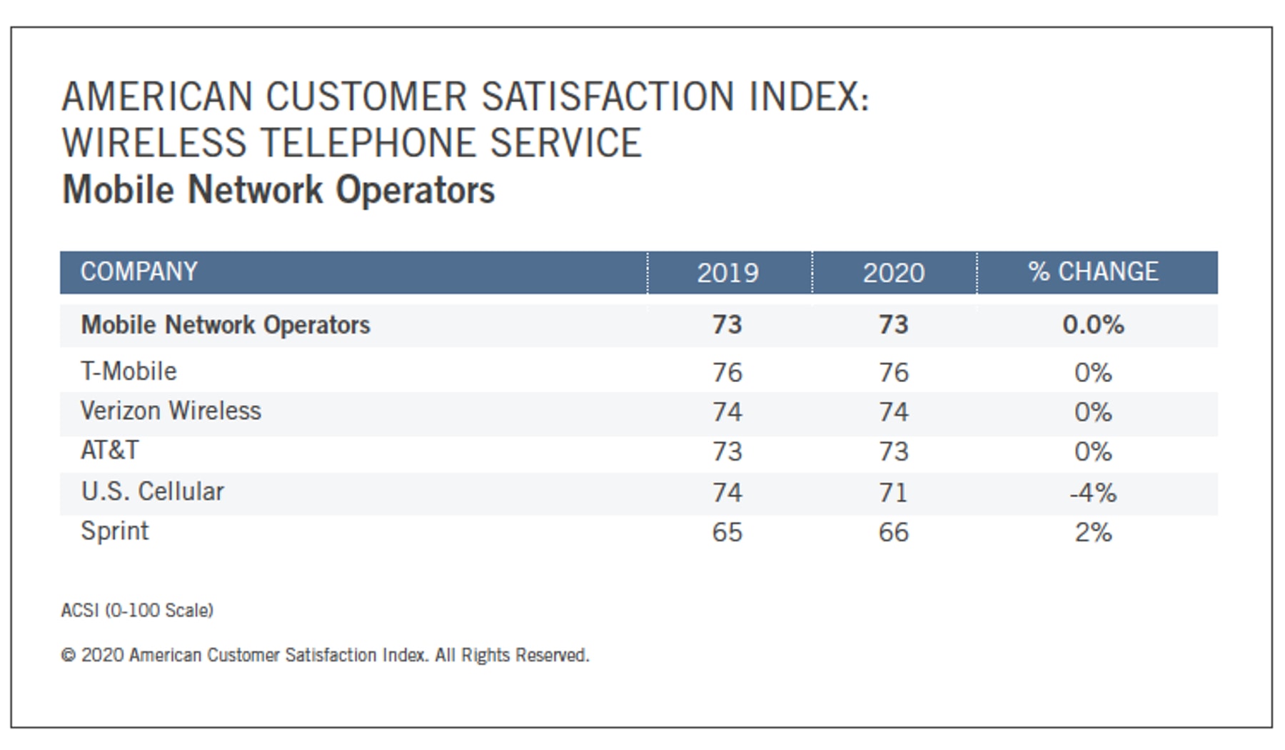 T-Mobile continues to dominate among consumers as the No. 1 mobile carrier in the U.S.