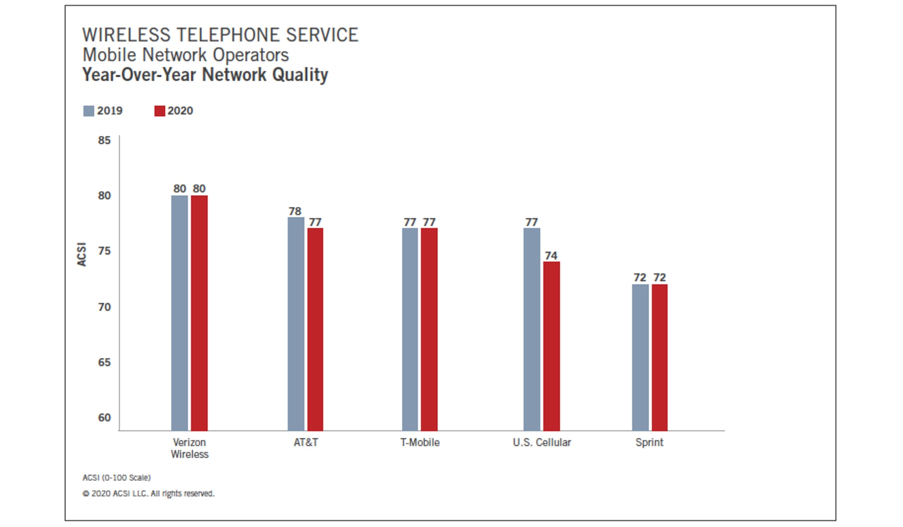 Verizon holds on to first place with consumers as the mobile network with the best quality