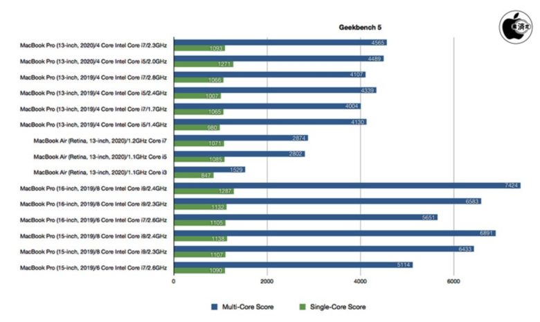 Compare apple macbook pro benchmarks matt skiba