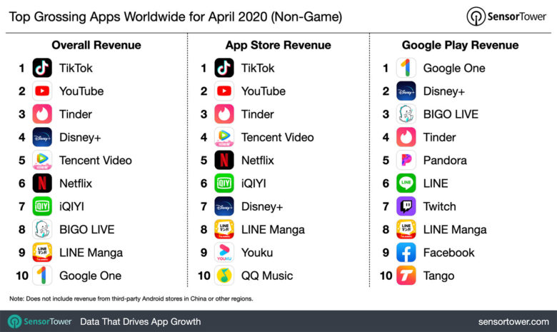 Top grossing apps April