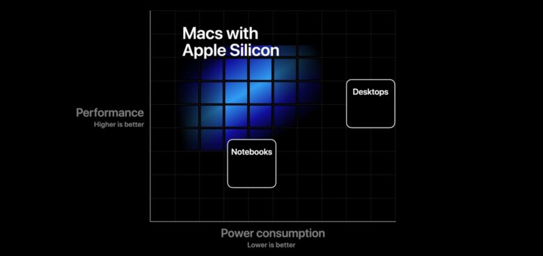 The advantages of Apple Silicon
