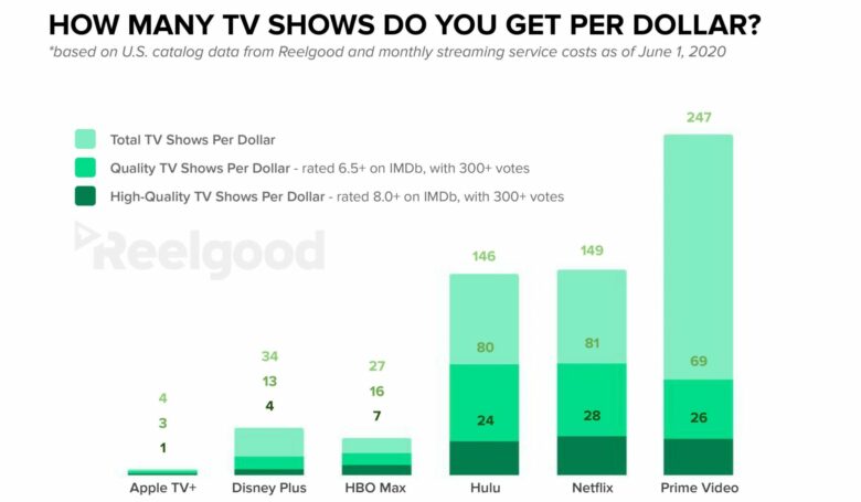 TV shows per dollar