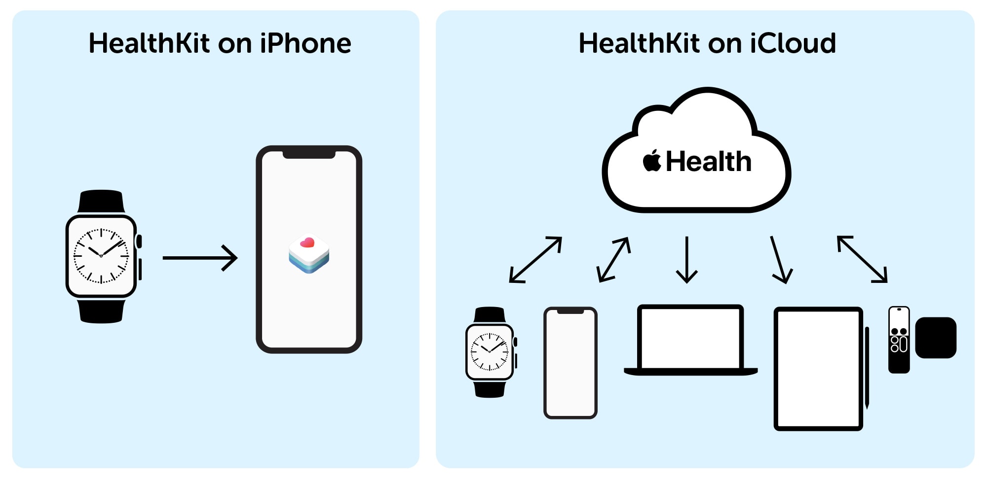 Why HealthKit needs to move to iCloud: Apple needs to free HealthKit from the iPhone.
