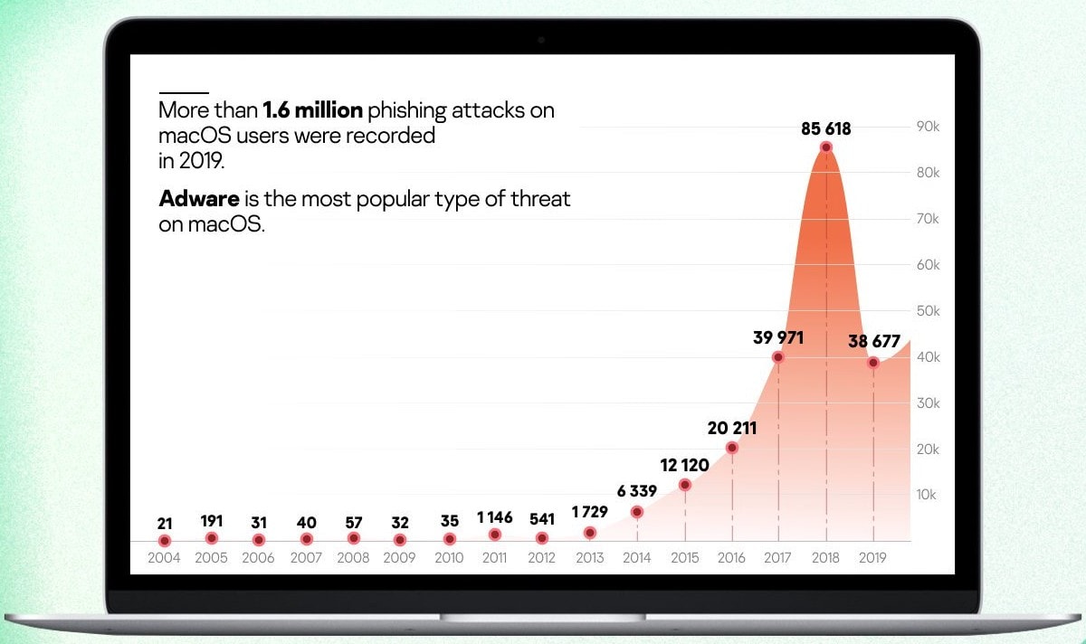 Adware and phishing attacks are top vulnerabilities for macOS