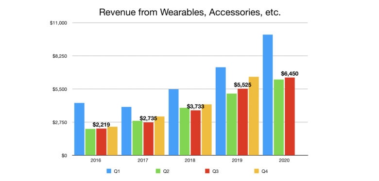 Apple Wearables Revenue Q3 2020: It’s not clear if this increase comes from Apple Watch, AirPods, etc