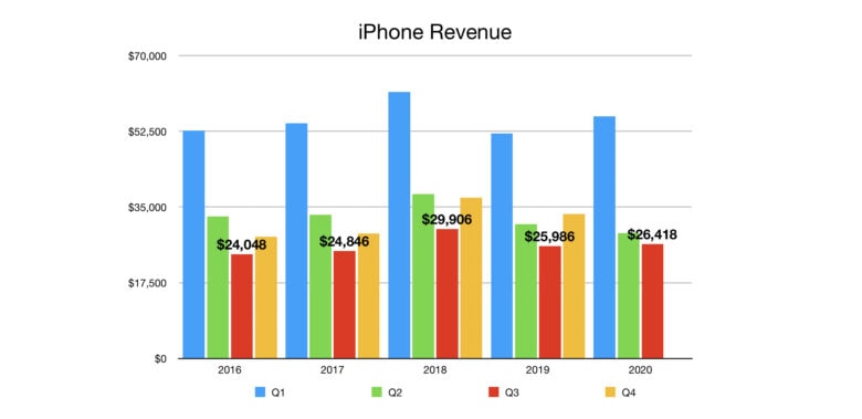 Apple iPhone Revenue Q3 2020: Even the launch of a $399 iPhone couldn’t do much for handset sales during the pandemic