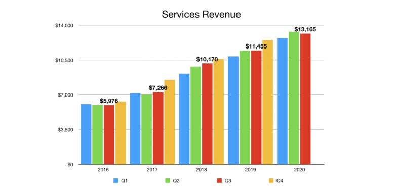 Apple Services Revenue Q3 2020: Services revenue was up year-over-year, but not as much as could be expected