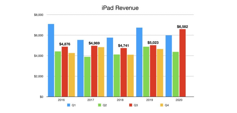Apple iPad Revenue Q3 2020: Plenty of people turned to iPad during the pandemic