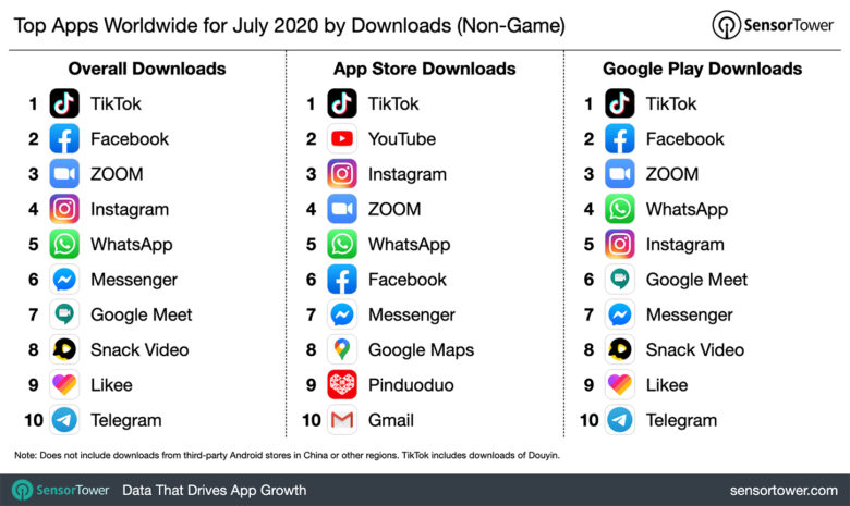 Top apps July 2020: TikTok was the most popular app worldwide
