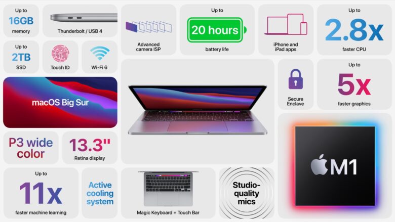 The 13-inch MacBook Pro with M1 in a single graphic.